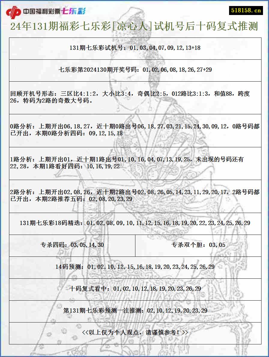 24年131期福彩七乐彩[凉心人]试机号后十码复式推测