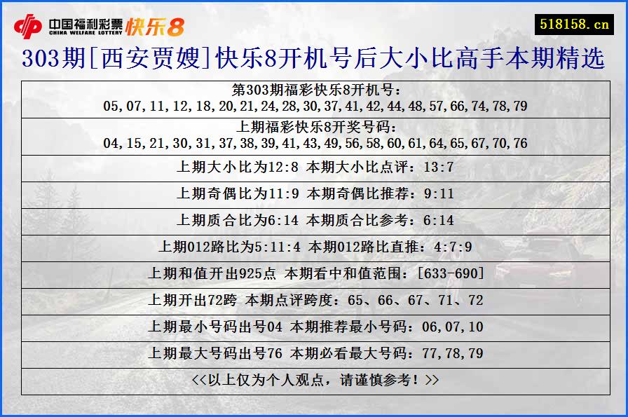 303期[西安贾嫂]快乐8开机号后大小比高手本期精选