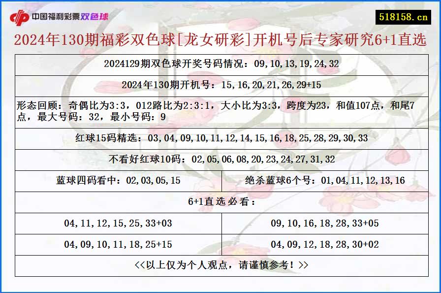 2024年130期福彩双色球[龙女研彩]开机号后专家研究6+1直选