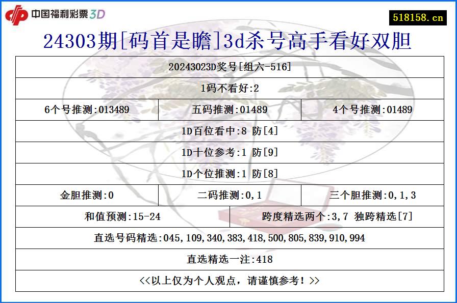 24303期[码首是瞻]3d杀号高手看好双胆