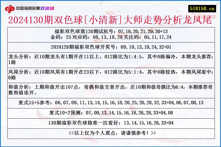 2024130期双色球[小清新]大师走势分析龙凤尾