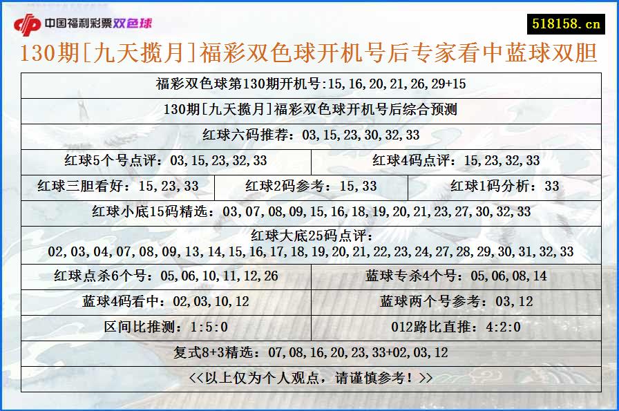 130期[九天揽月]福彩双色球开机号后专家看中蓝球双胆