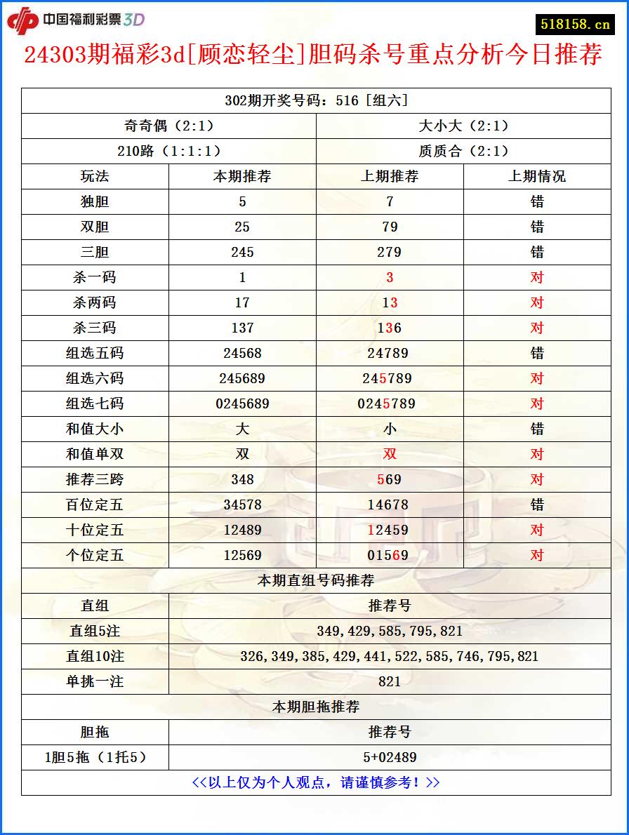 24303期福彩3d[顾恋轻尘]胆码杀号重点分析今日推荐