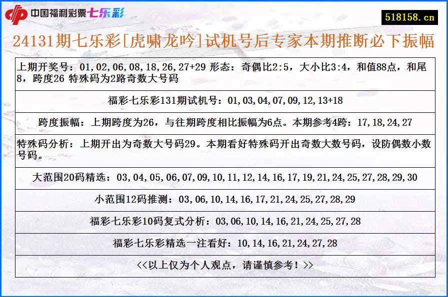 24131期七乐彩[虎啸龙吟]试机号后专家本期推断必下振幅