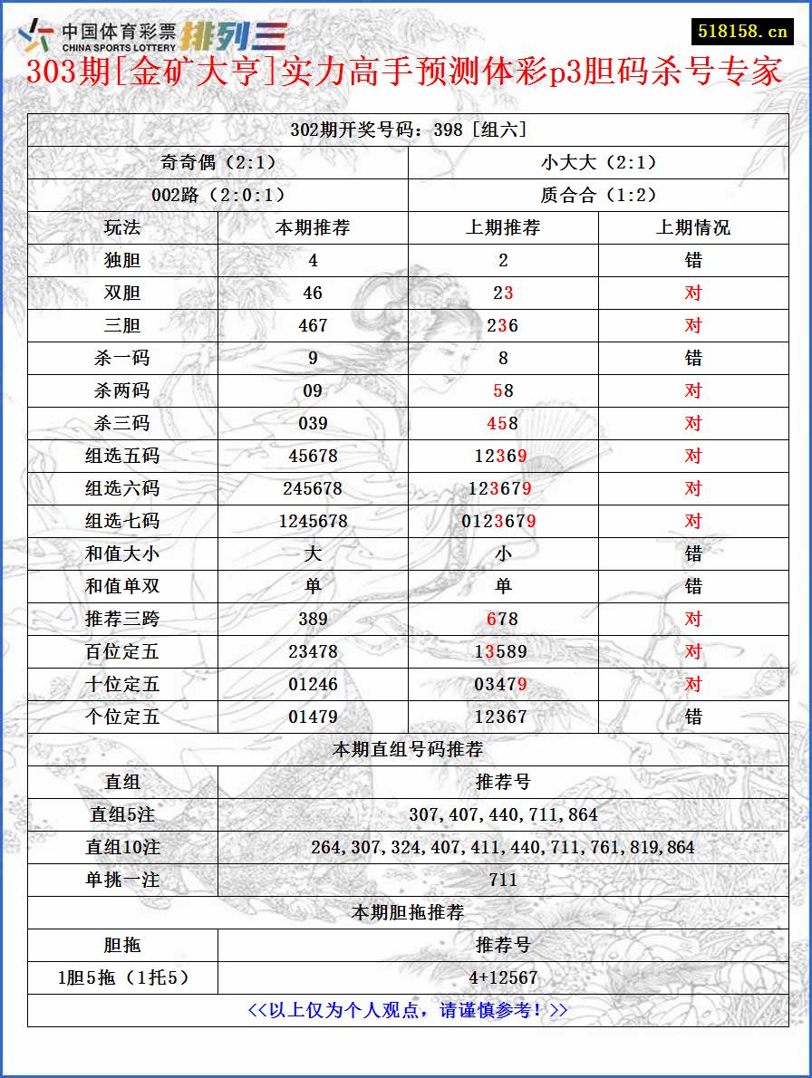 303期[金矿大亨]实力高手预测体彩p3胆码杀号专家