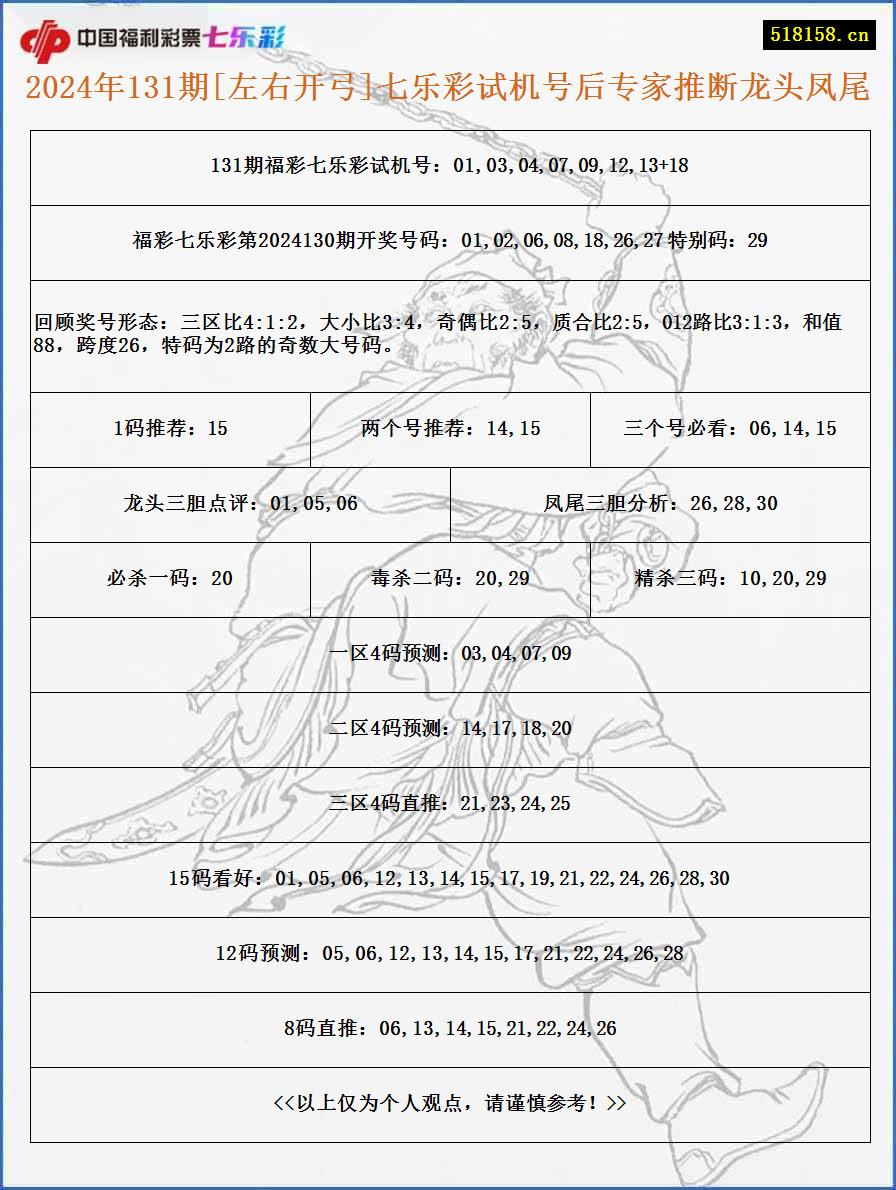 2024年131期[左右开弓]七乐彩试机号后专家推断龙头凤尾