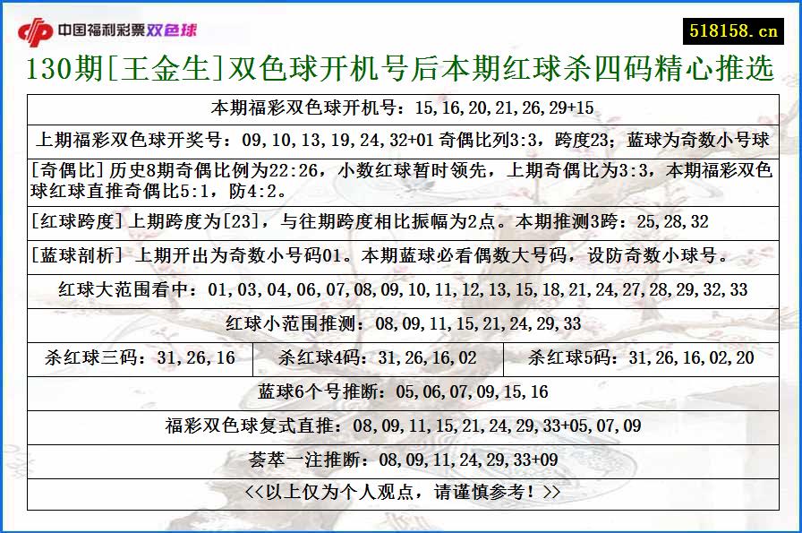 130期[王金生]双色球开机号后本期红球杀四码精心推选