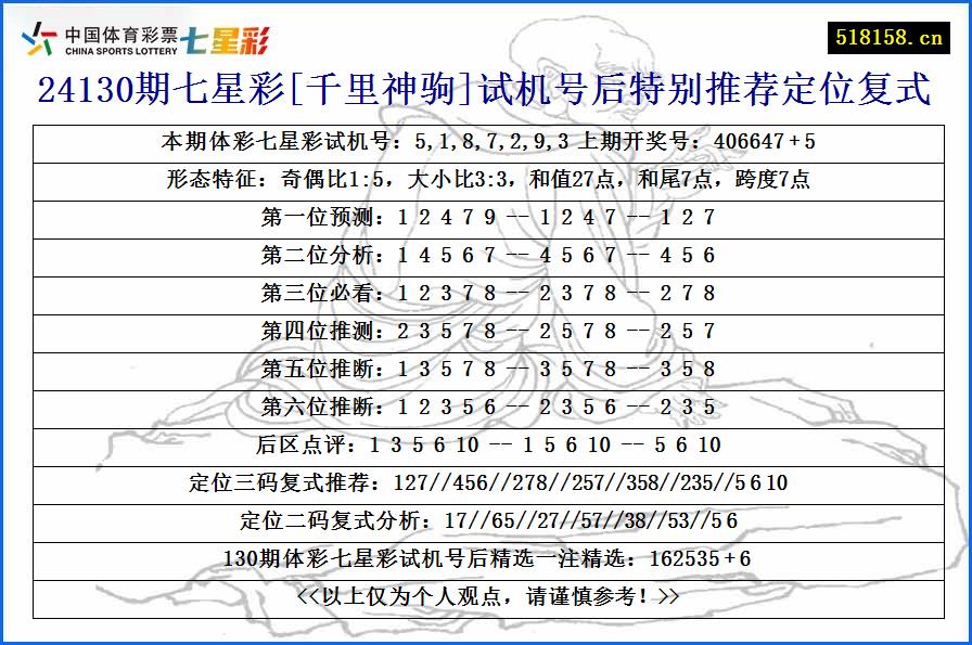 24130期七星彩[千里神驹]试机号后特别推荐定位复式