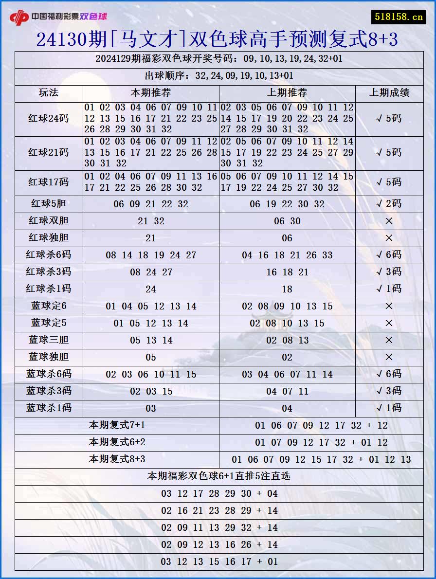 24130期[马文才]双色球高手预测复式8+3