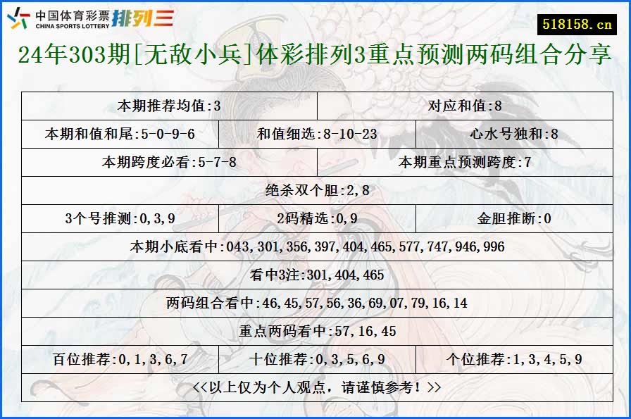 24年303期[无敌小兵]体彩排列3重点预测两码组合分享