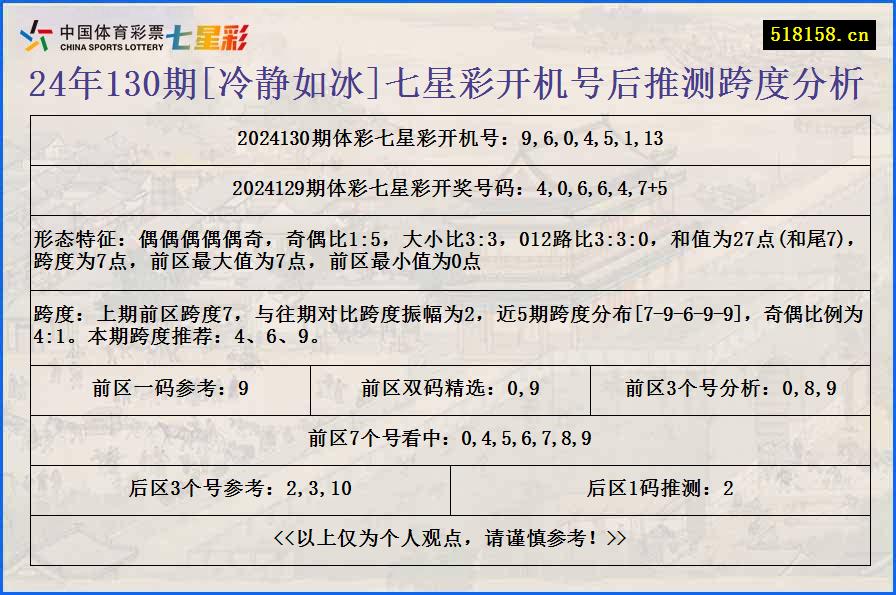 24年130期[冷静如冰]七星彩开机号后推测跨度分析