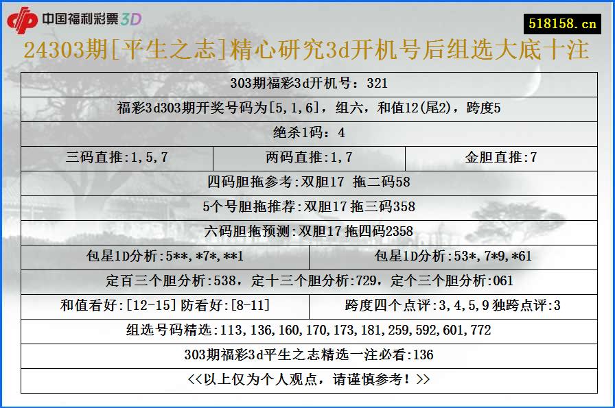 24303期[平生之志]精心研究3d开机号后组选大底十注