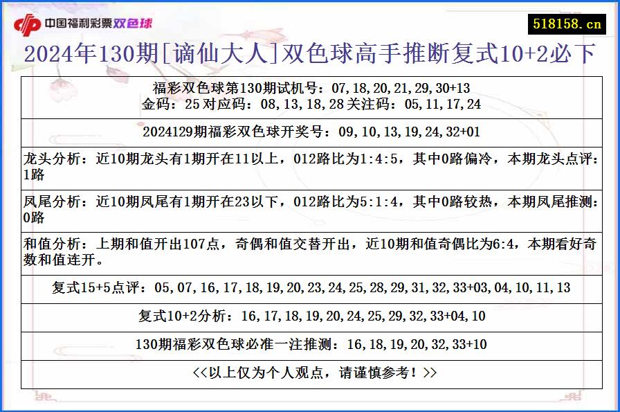 2024年130期[谪仙大人]双色球高手推断复式10+2必下