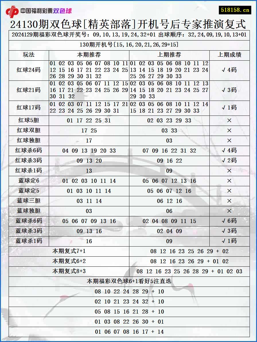 24130期双色球[精英部落]开机号后专家推演复式