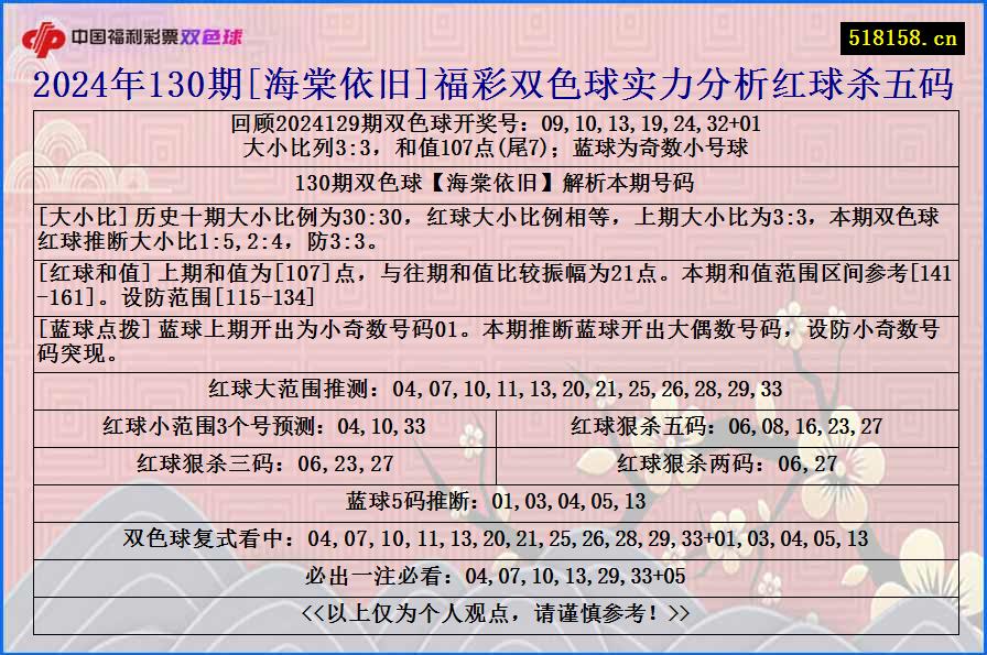 2024年130期[海棠依旧]福彩双色球实力分析红球杀五码