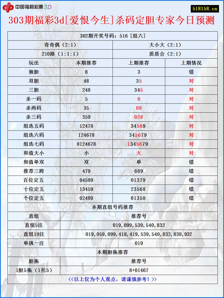 303期福彩3d[爱恨今生]杀码定胆专家今日预测