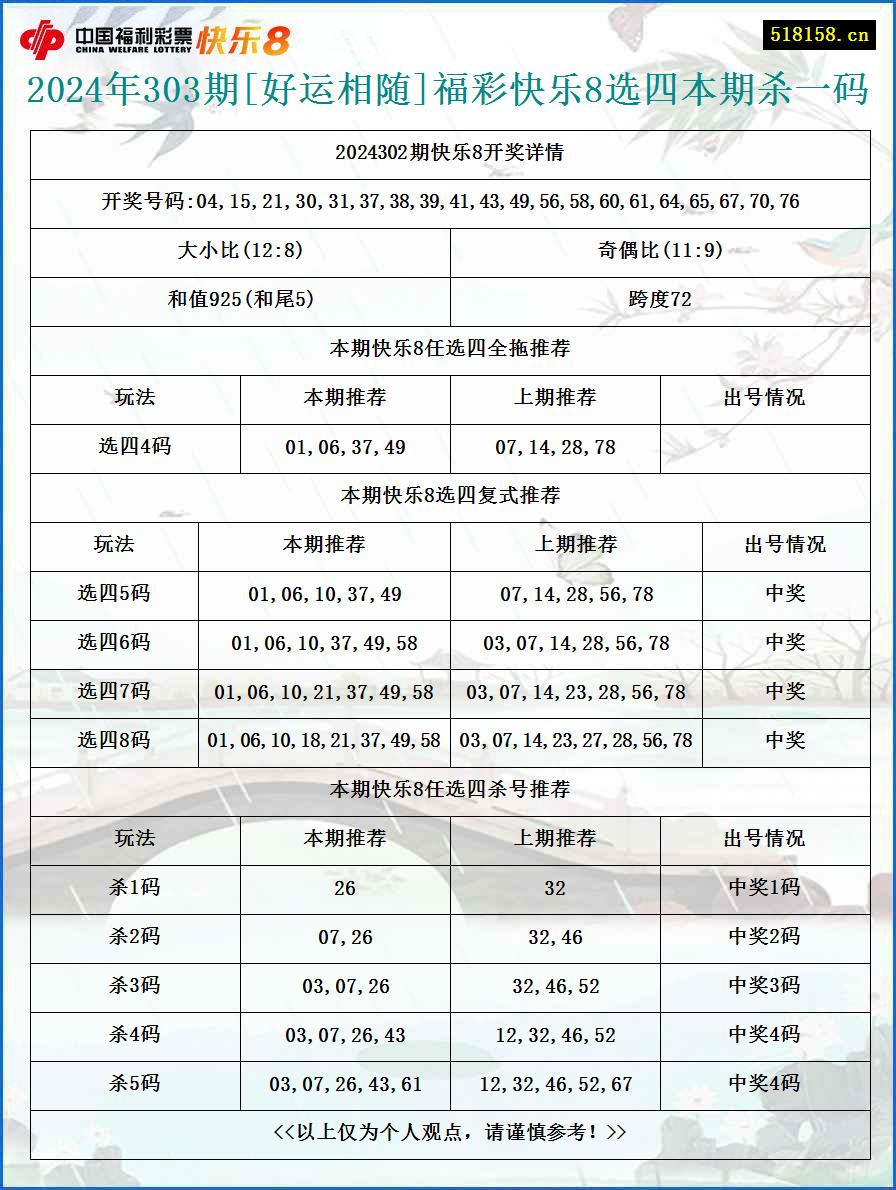 2024年303期[好运相随]福彩快乐8选四本期杀一码