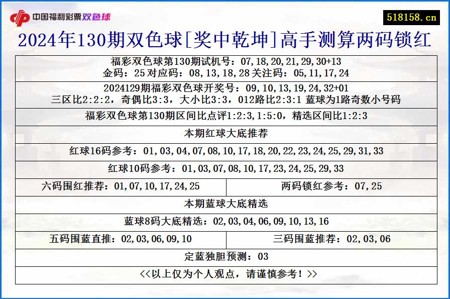 2024年130期双色球[奖中乾坤]高手测算两码锁红