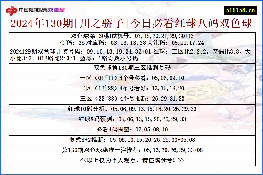 2024年130期[川之骄子]今日必看红球八码双色球