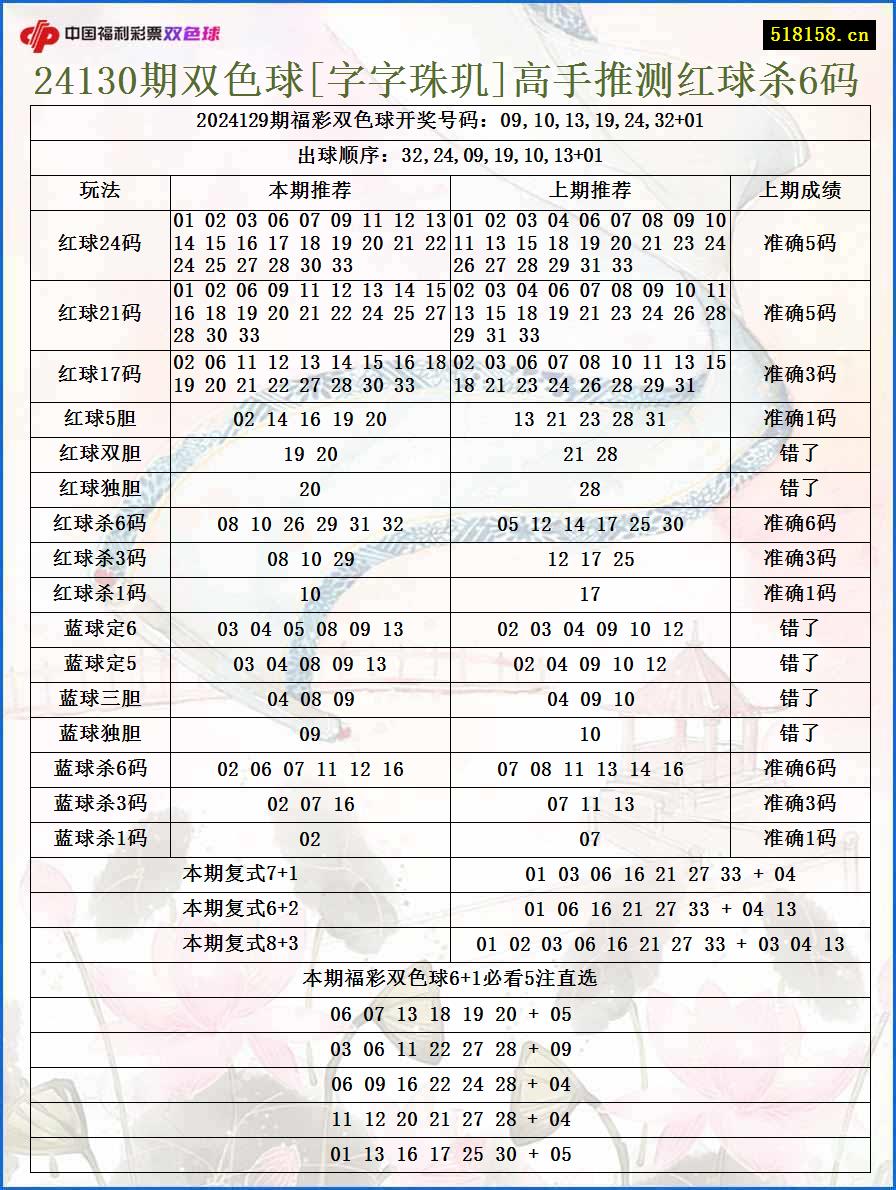 24130期双色球[字字珠玑]高手推测红球杀6码