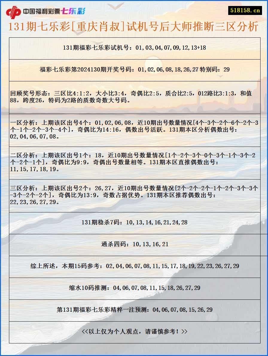 131期七乐彩[重庆肖叔]试机号后大师推断三区分析