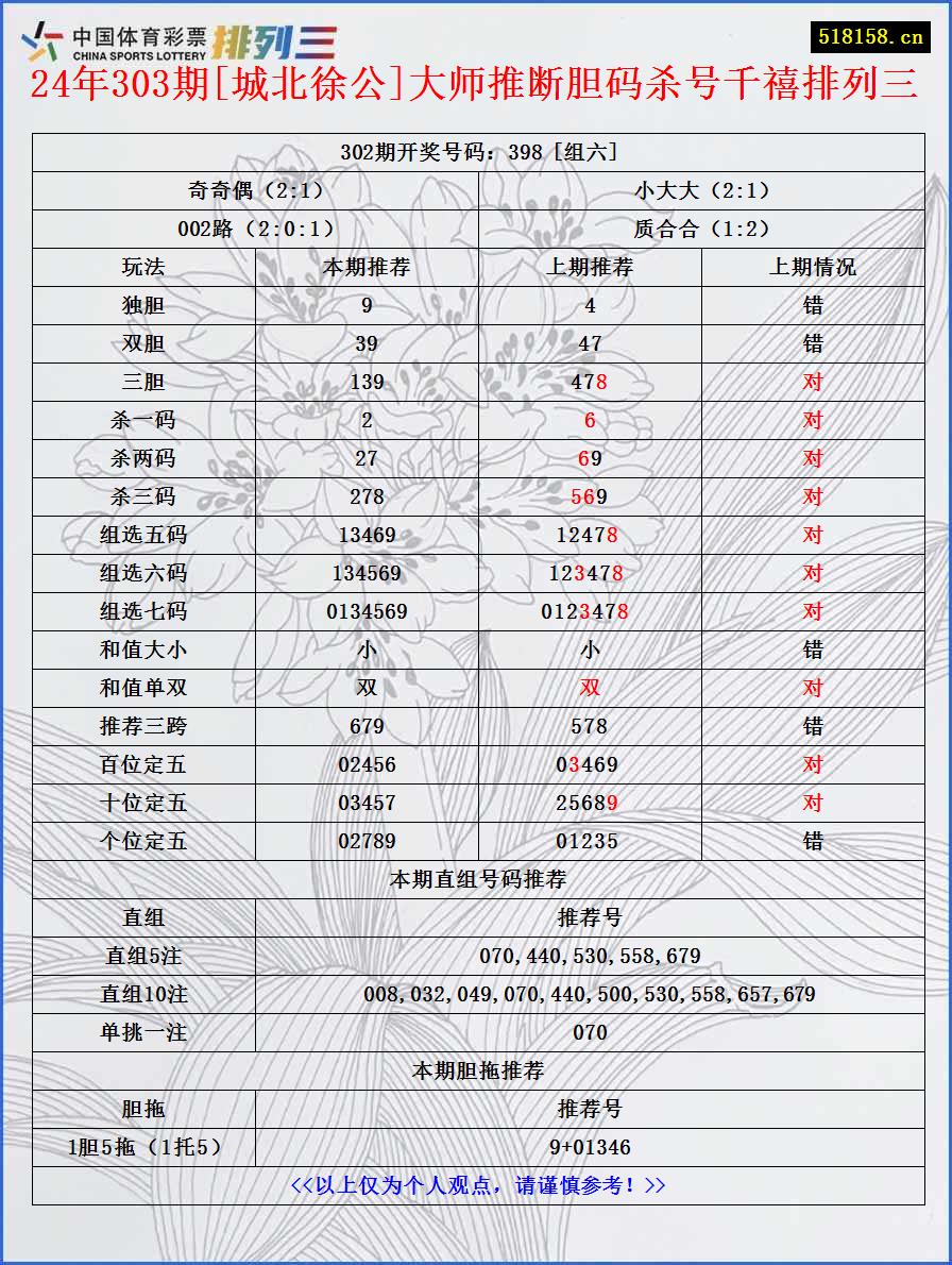 24年303期[城北徐公]大师推断胆码杀号千禧排列三