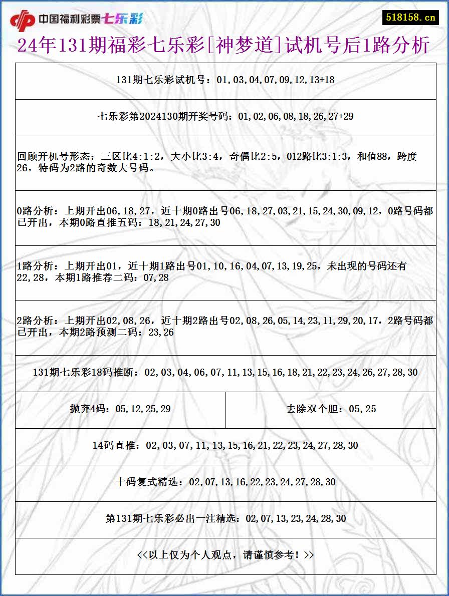 24年131期福彩七乐彩[神梦道]试机号后1路分析