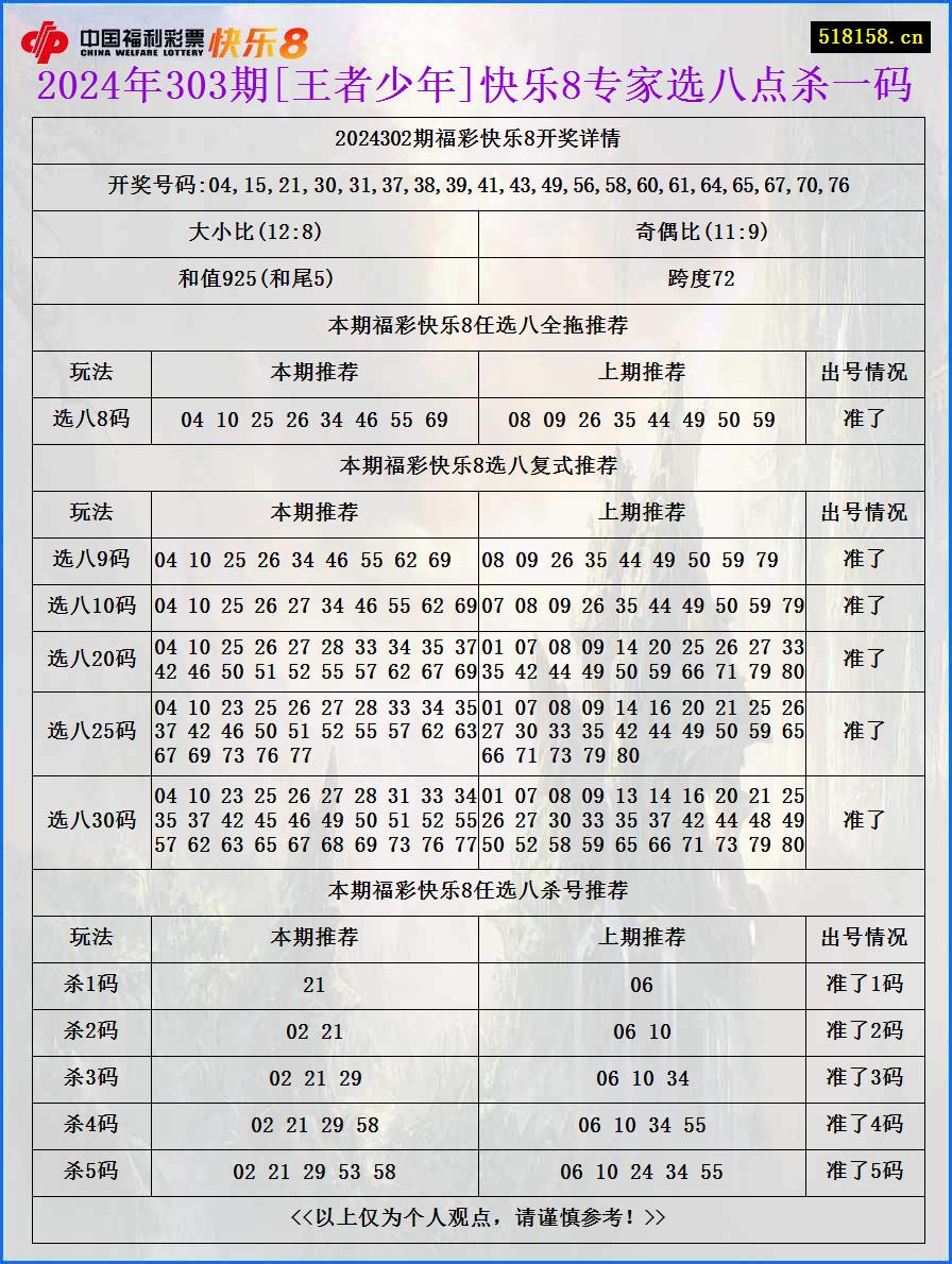 2024年303期[王者少年]快乐8专家选八点杀一码