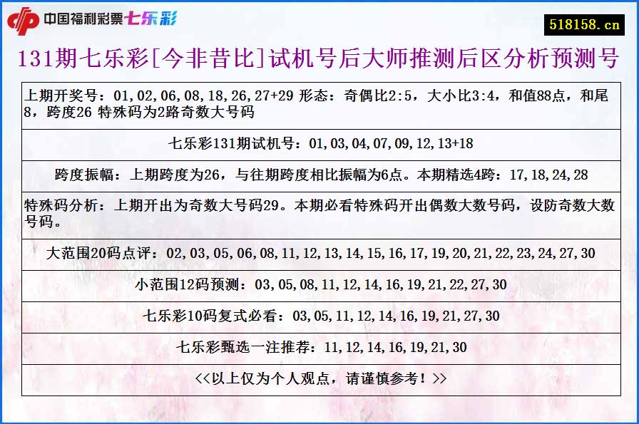 131期七乐彩[今非昔比]试机号后大师推测后区分析预测号