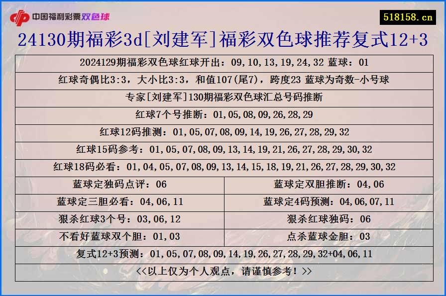 24130期福彩3d[刘建军]福彩双色球推荐复式12+3