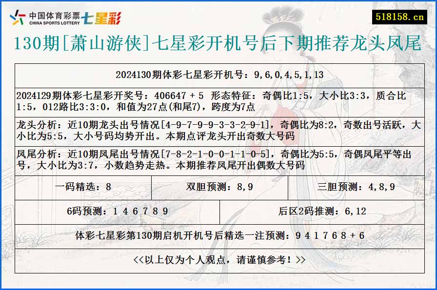 130期[萧山游侠]七星彩开机号后下期推荐龙头凤尾