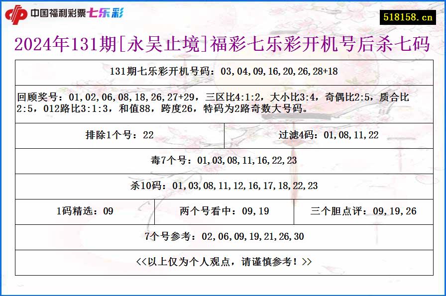 2024年131期[永吴止境]福彩七乐彩开机号后杀七码