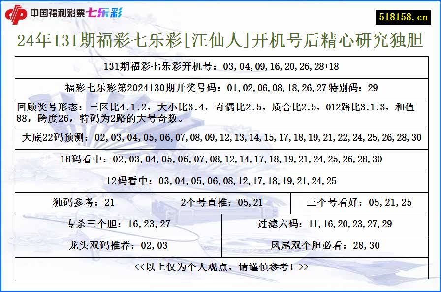 24年131期福彩七乐彩[汪仙人]开机号后精心研究独胆