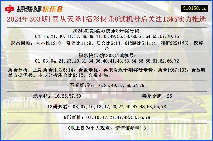 2024年303期[喜从天降]福彩快乐8试机号后关注13码实力推选