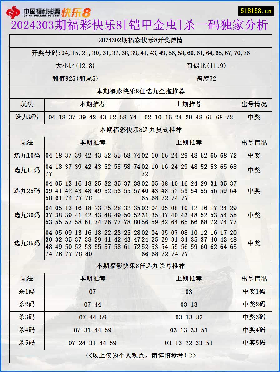 2024303期福彩快乐8[铠甲金虫]杀一码独家分析