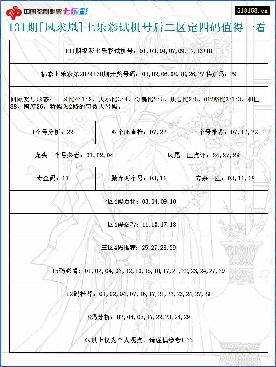 131期[凤求凰]七乐彩试机号后二区定四码值得一看