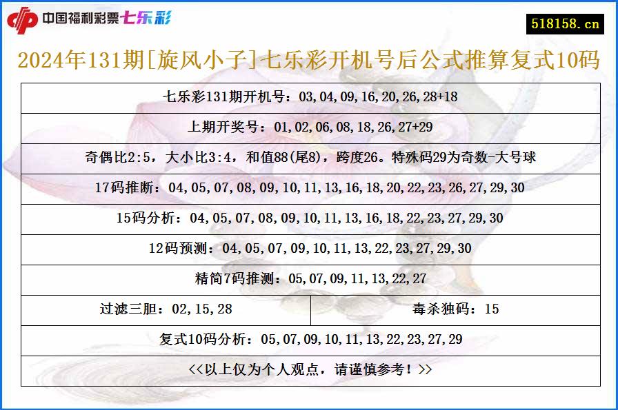 2024年131期[旋风小子]七乐彩开机号后公式推算复式10码