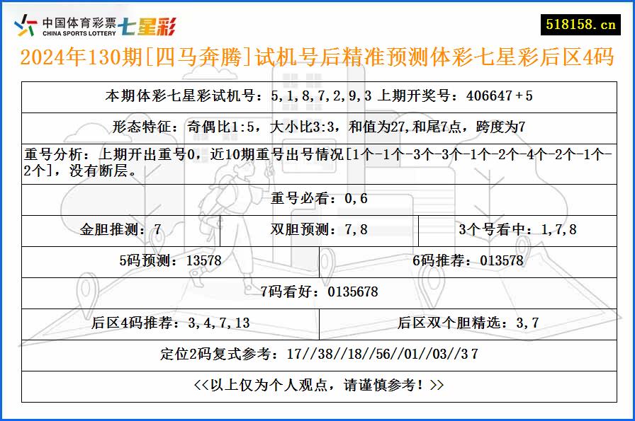 2024年130期[四马奔腾]试机号后精准预测体彩七星彩后区4码