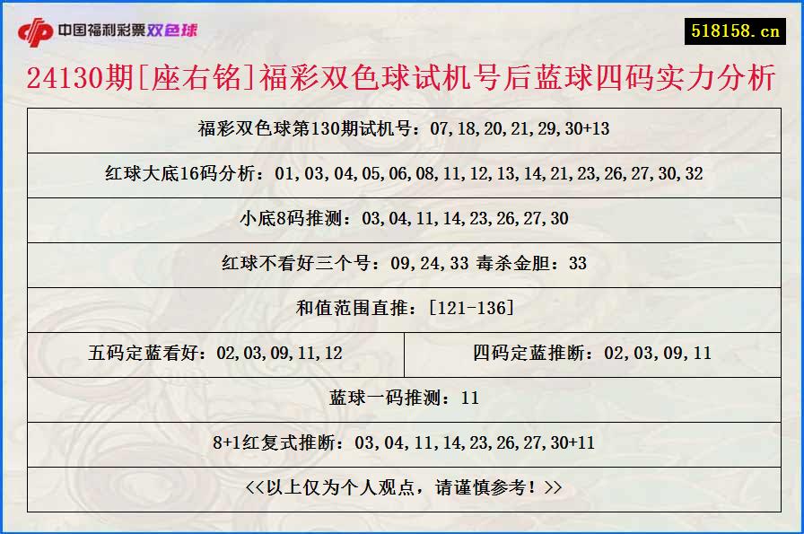 24130期[座右铭]福彩双色球试机号后蓝球四码实力分析