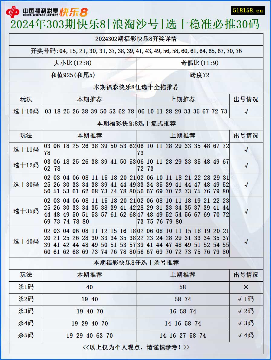 2024年303期快乐8[浪淘沙号]选十稳准必推30码