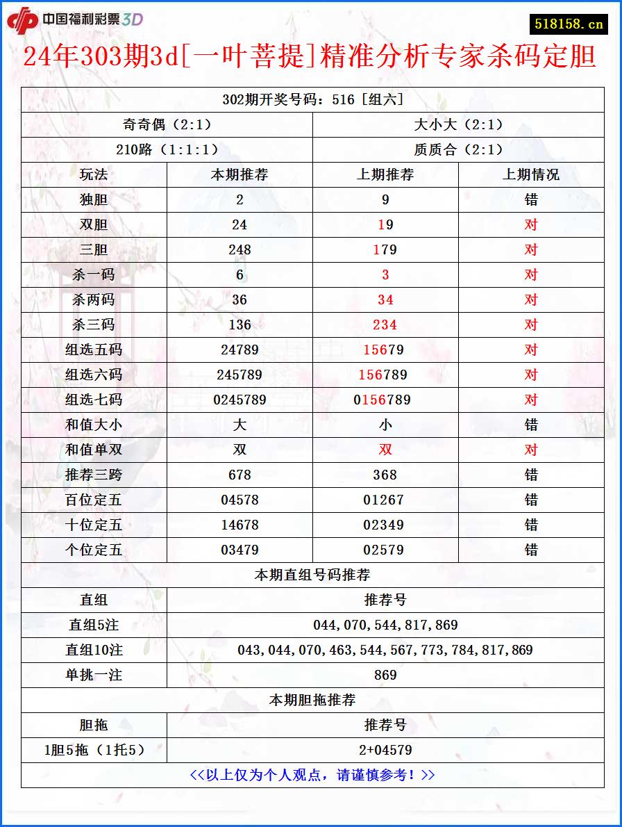 24年303期3d[一叶菩提]精准分析专家杀码定胆