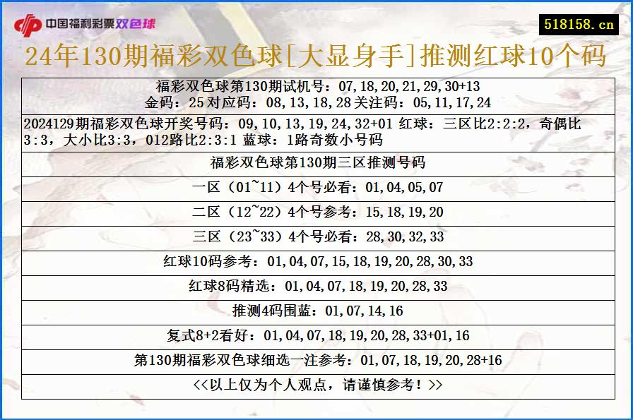 24年130期福彩双色球[大显身手]推测红球10个码