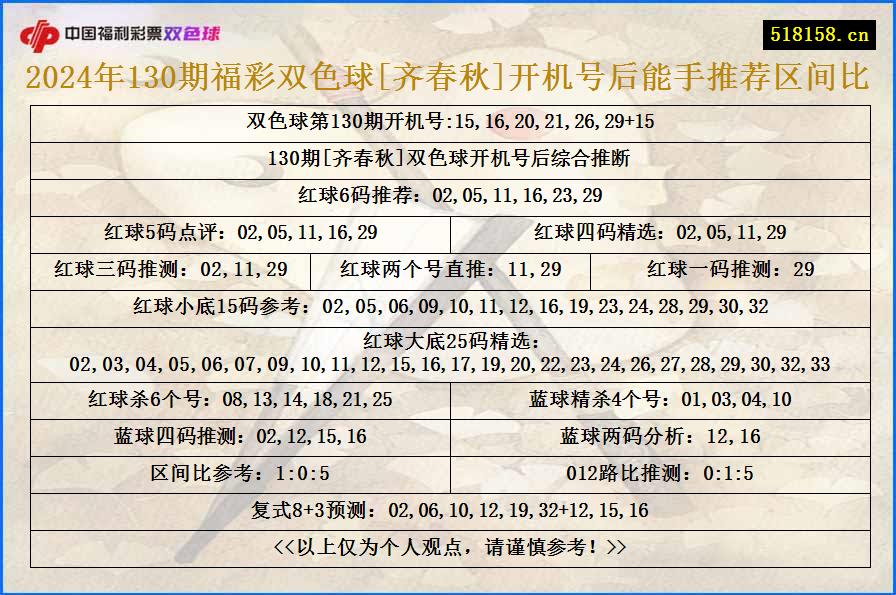 2024年130期福彩双色球[齐春秋]开机号后能手推荐区间比