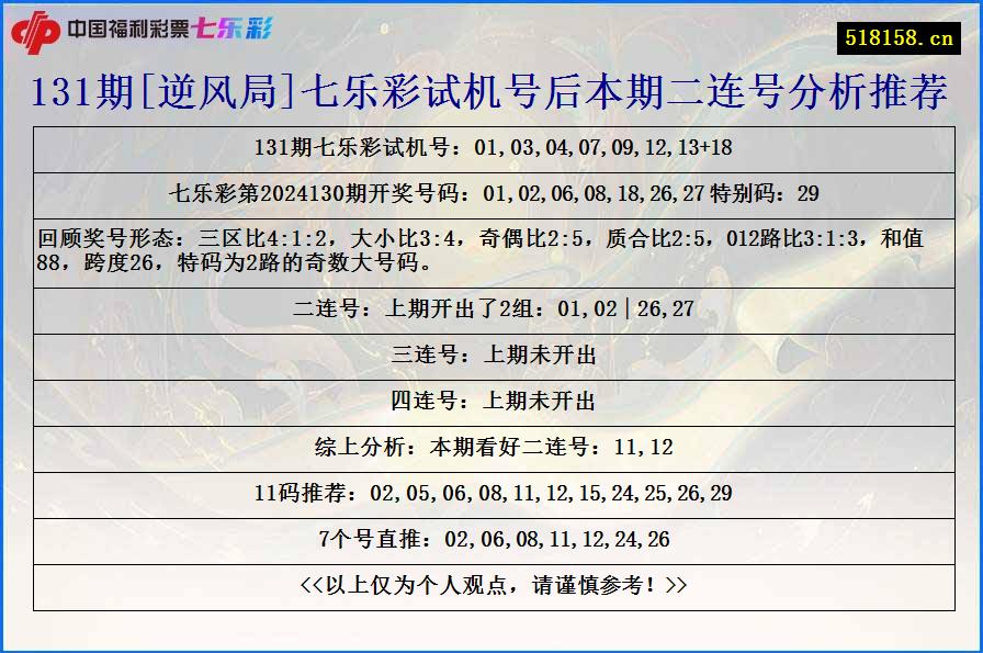 131期[逆风局]七乐彩试机号后本期二连号分析推荐