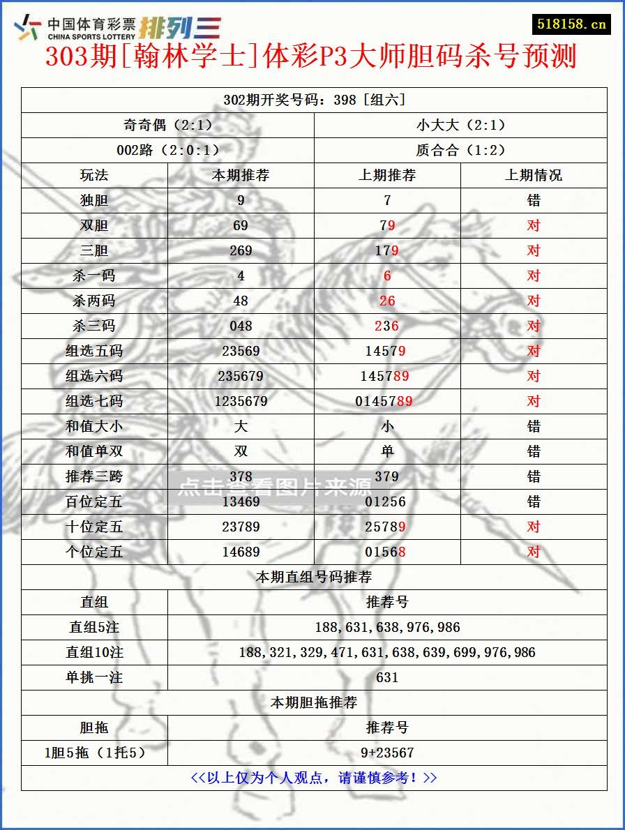 303期[翰林学士]体彩P3大师胆码杀号预测