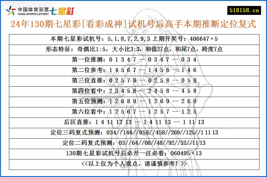 24年130期七星彩[看彩成神]试机号后高手本期推断定位复式