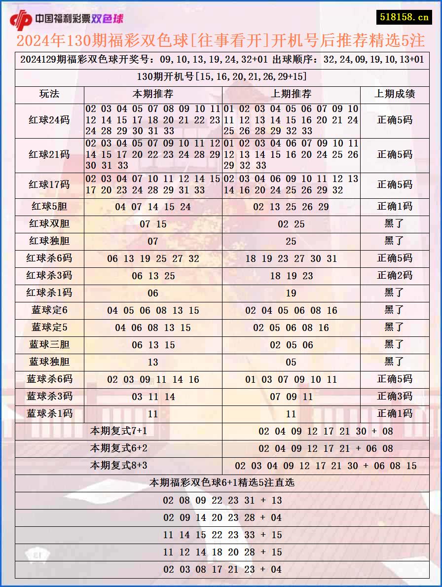 2024年130期福彩双色球[往事看开]开机号后推荐精选5注