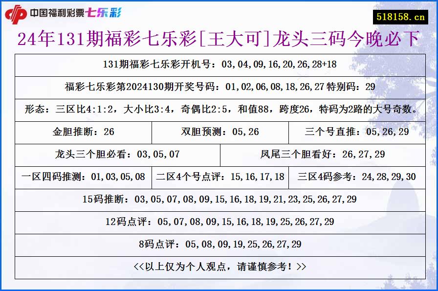 24年131期福彩七乐彩[王大可]龙头三码今晚必下