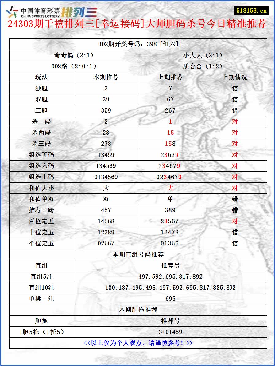 24303期千禧排列三[幸运接码]大师胆码杀号今日精准推荐