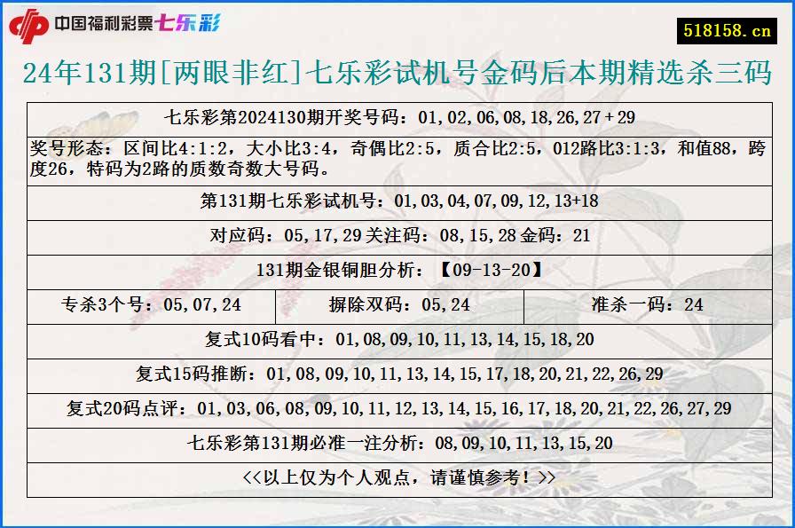 24年131期[两眼非红]七乐彩试机号金码后本期精选杀三码